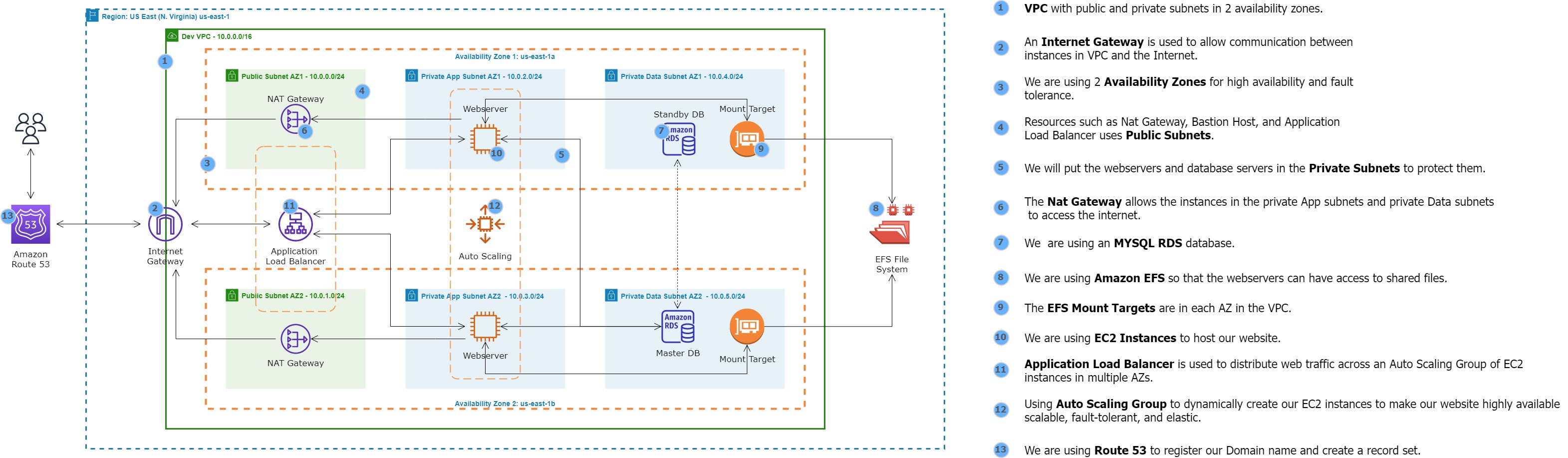 WordPress Reference Architecture